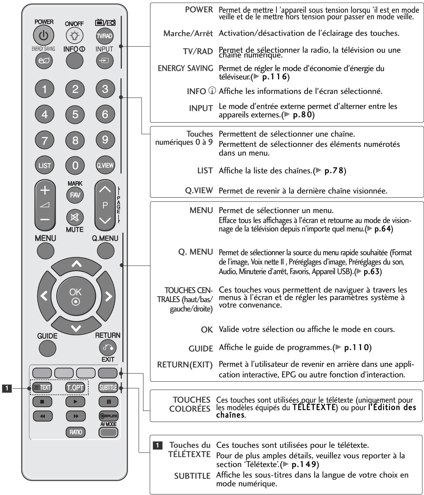 LG 32LH3000 - FONCTIONS DES TOUCHES DE LA TÉLÉCOMMANDE - 1