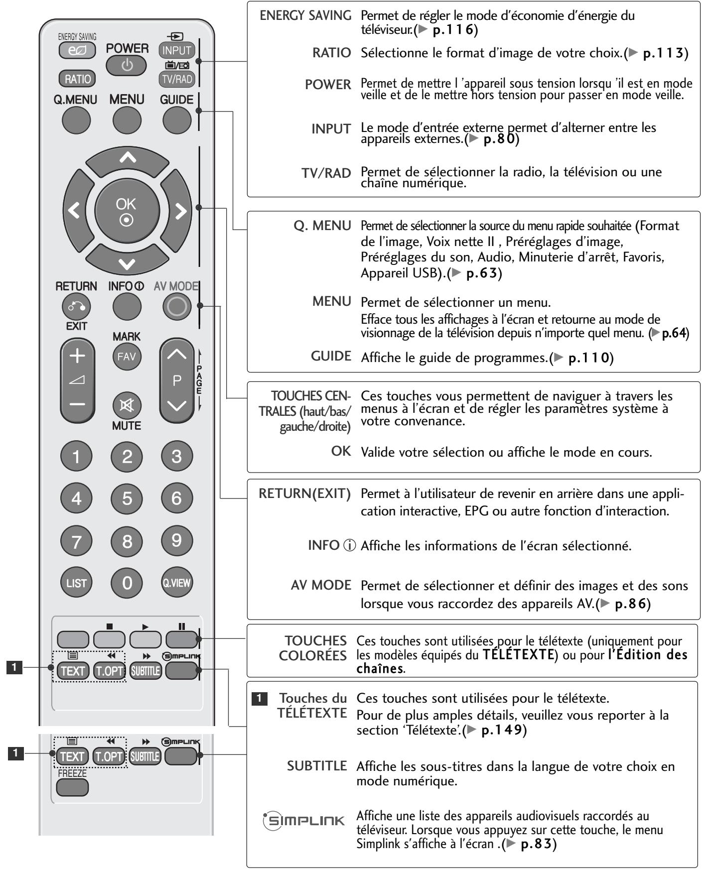 LG 32LH3000 - FONCTIONS DES TOUCHES DE LA TÉLÉCOMMANDE - 1