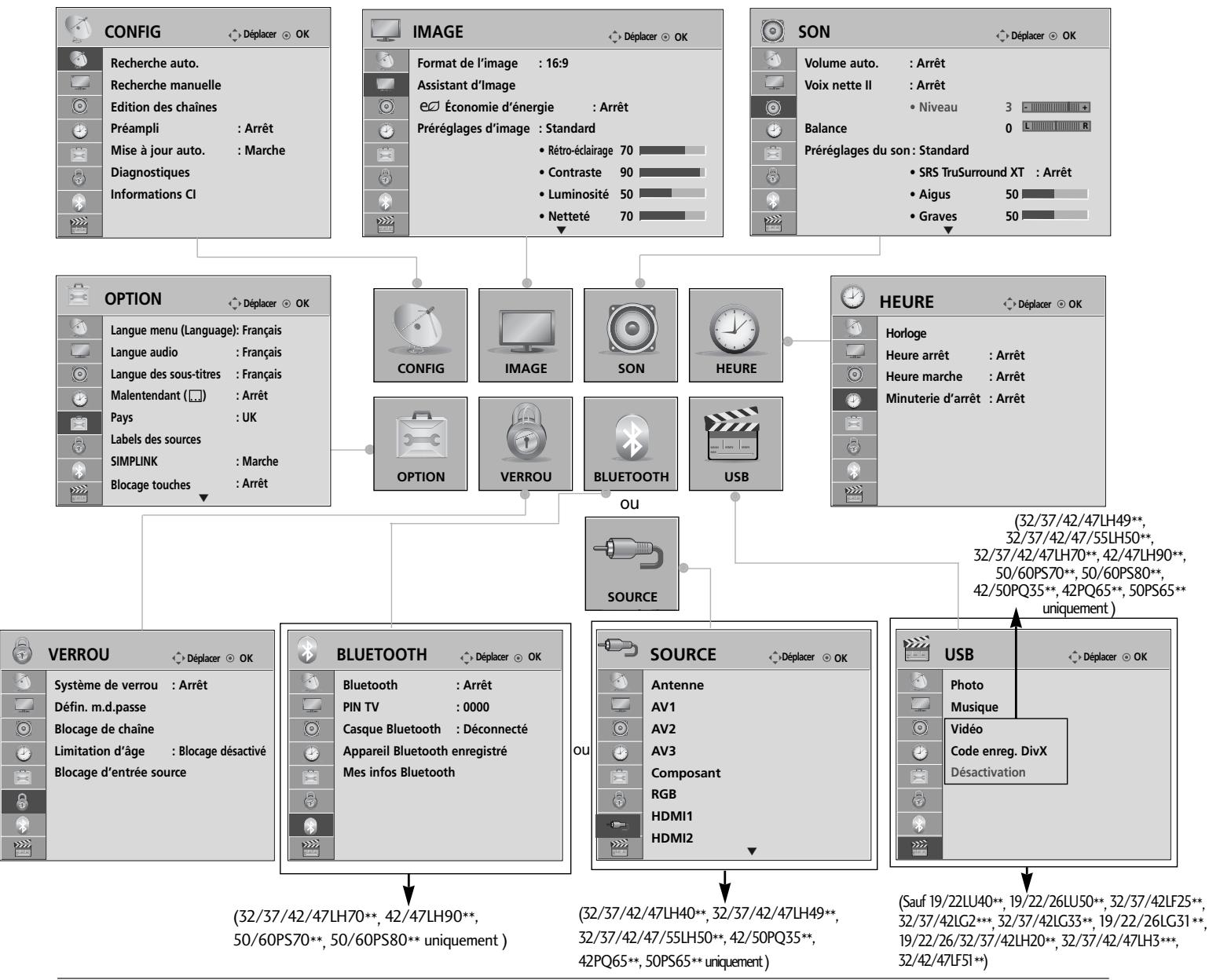 LG 32LH3000 - SÉLECTION ET RÉGLAGE DES MENUS À L'ÉCRAN - 1