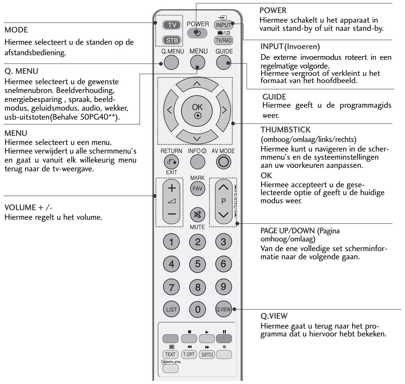 LG 32PG6000 - TOETSFUNCTIONS VAN DE AFSTANDBEDIENING - 1