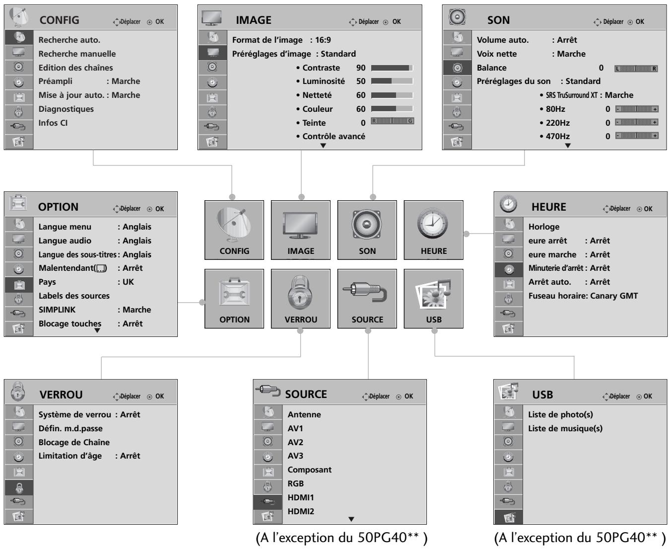 LG 32PG6000 - Selection et réglage des MENUS à l'écran - 1