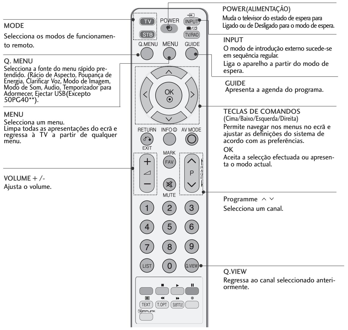 LG 32PG6000 - FUNÇÉS DAS FUNÇÉS DAS TECLAS DO CONTROLLO - 1