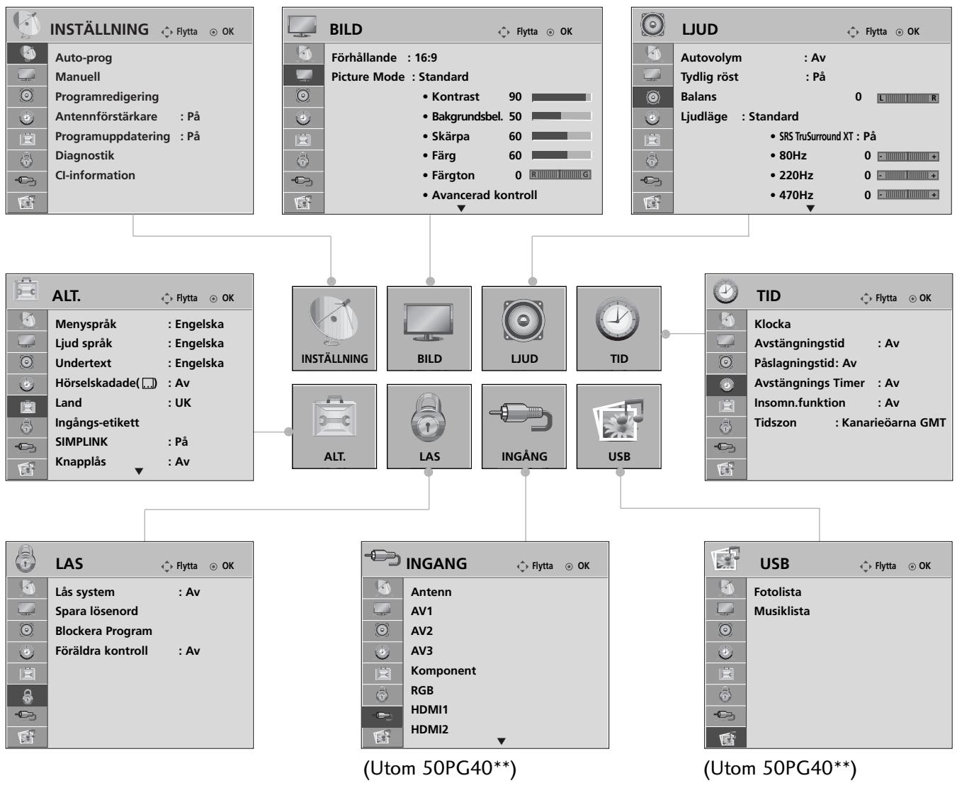 LG 32PG6000 - VAL OCH JUSTERING AV MENYER PÅ SKÄRM - 1