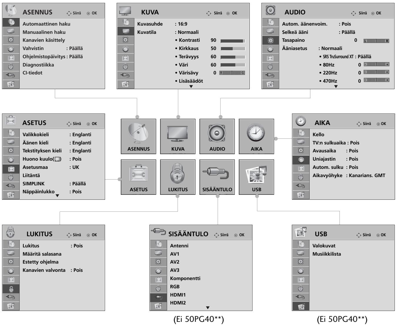 LG 32PG6000 - NÄYTTÖVALIKOIDEN VALITSEMINEN JA SÄADÖT - 1