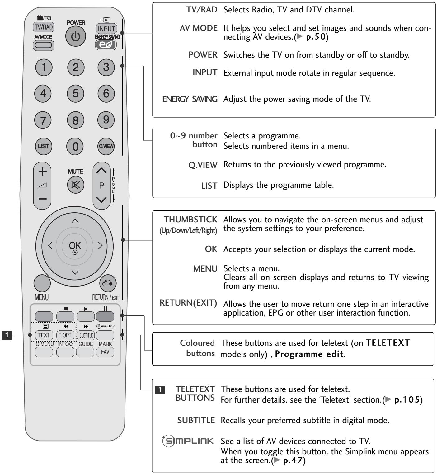 LG 42PQ3000 - REMOTE CONTROL KEY FUNCTIONS - 1