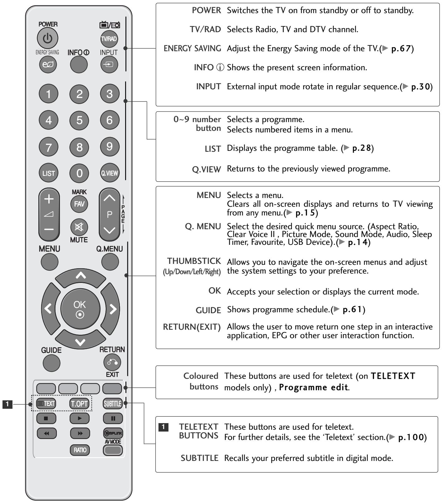 LG 55SL8000 - REMOTE CONTROL KEY FUNCTIONS - 1