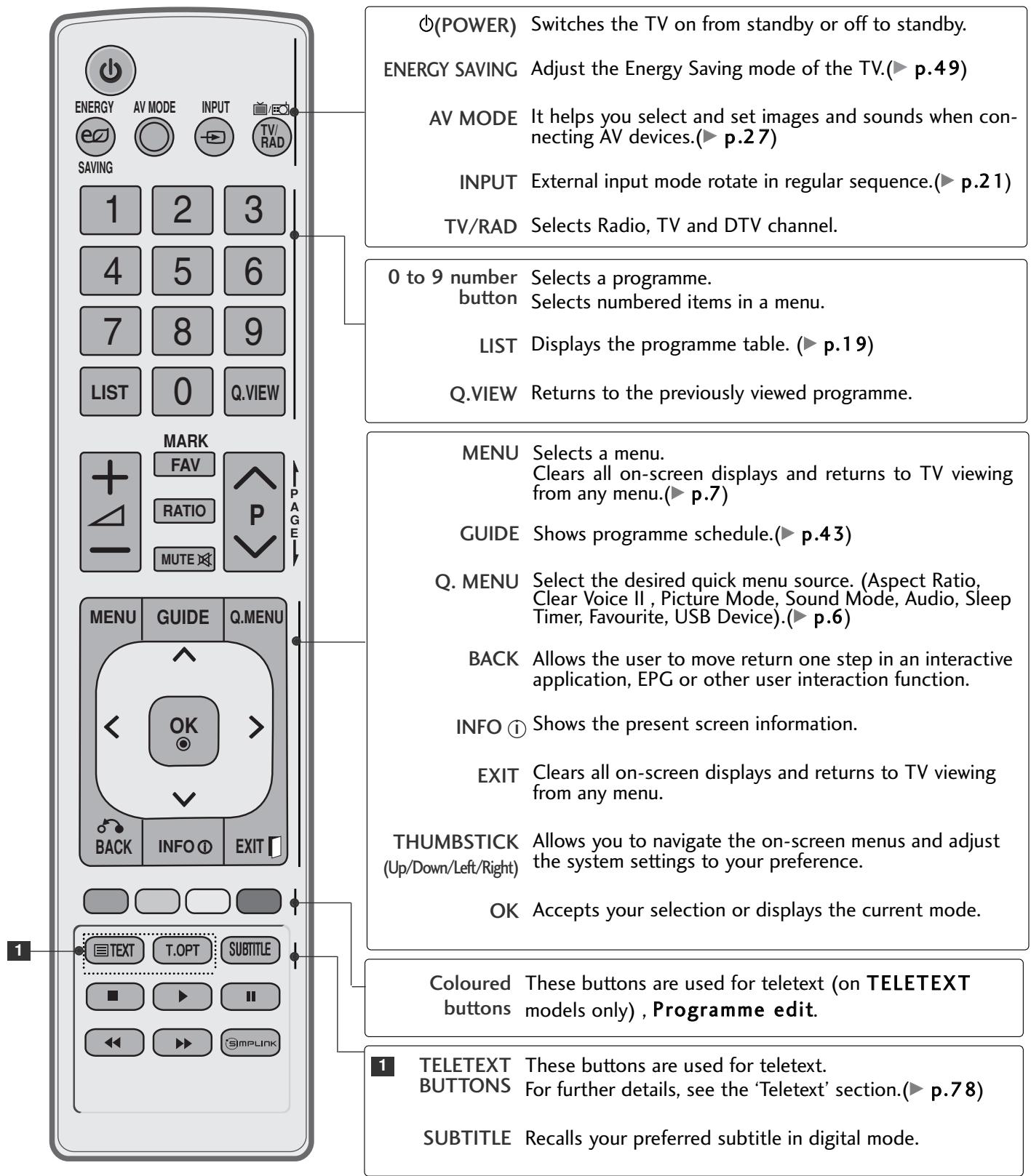 LG 15EL9500 - REMOTE CONTROL KEY FUNCTIONS - 1