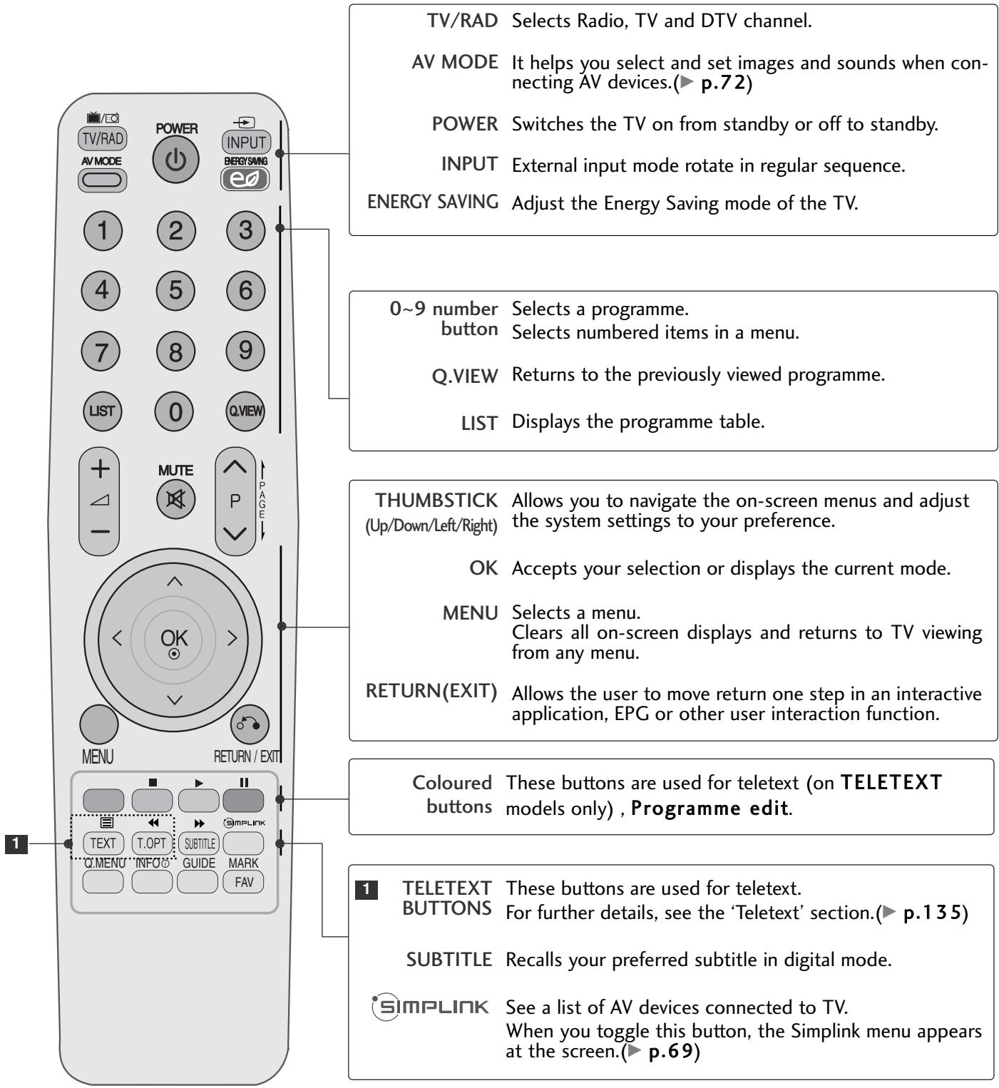 LG 19LU5000 - REMOTE CONTROL KEY FUNCTIONS - 1