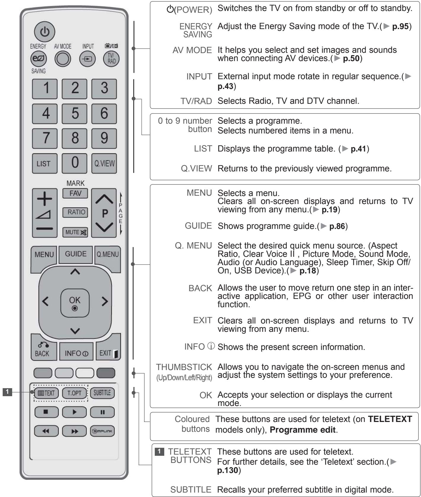 LG 32LD450 - REMOTE CONTROL KEY FUNCTIONS - 1