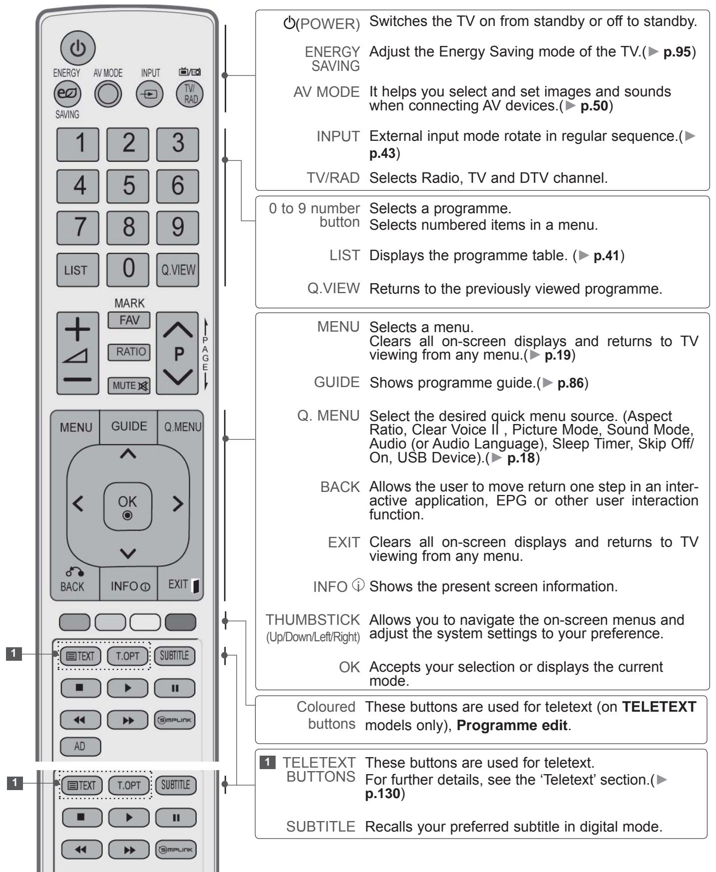 LG 32LD450 - REMOTE CONTROL KEY FUNCTIONS - 1