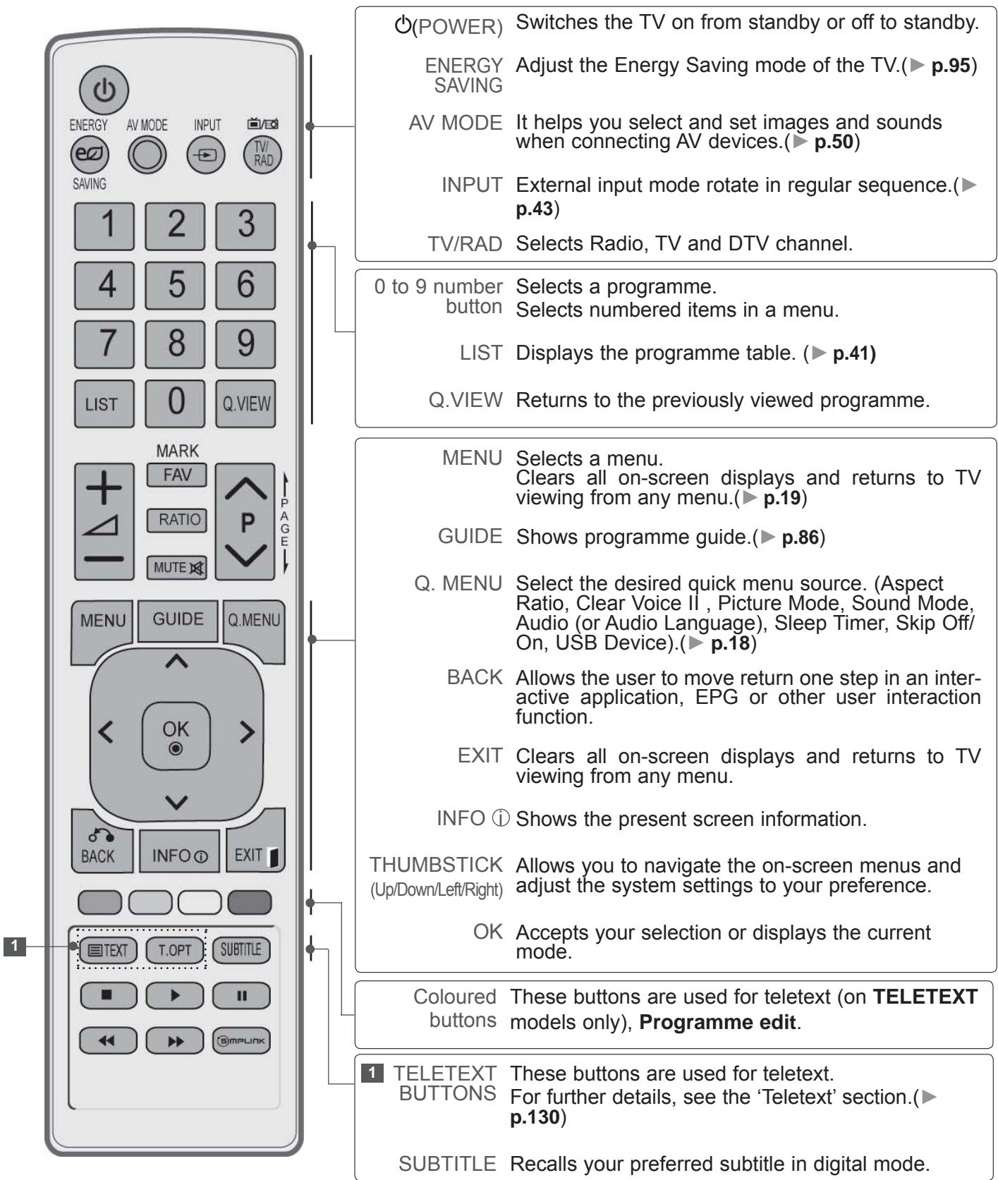 LG 32LD450 - REMOTE CONTROL KEY FUNCTIONS - 1