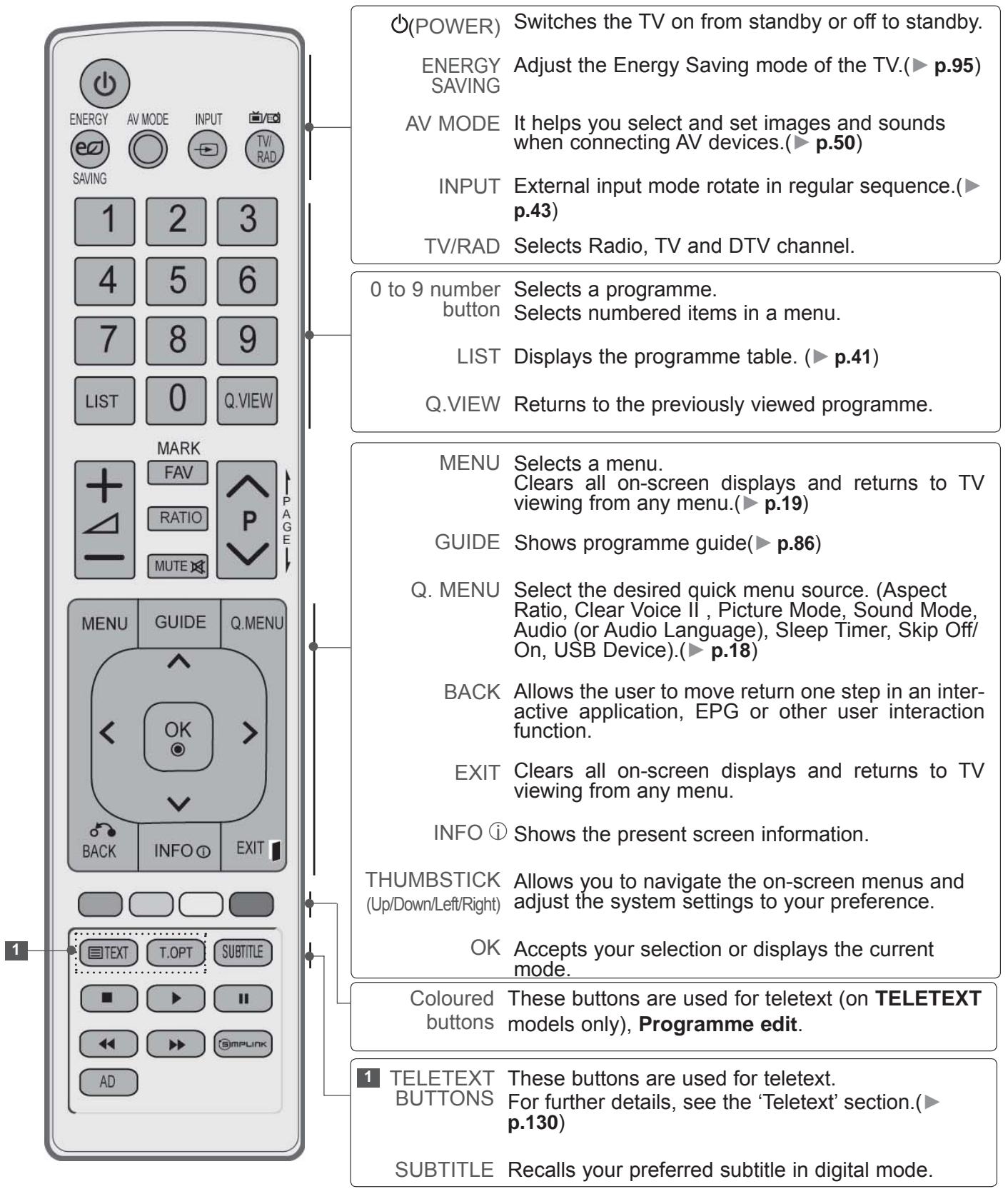 LG 32LD450 - REMOTE CONTROL KEY FUNCTIONS - 1