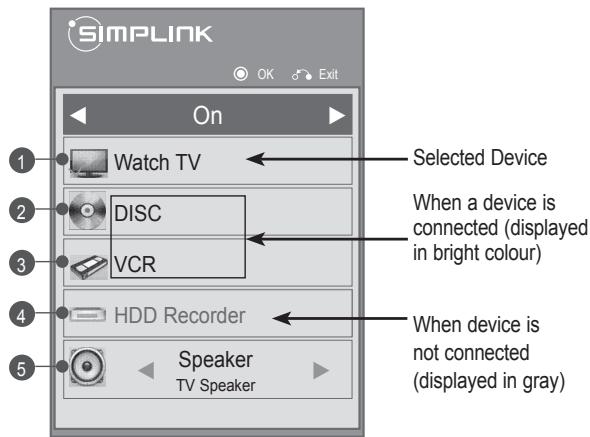 SIMPLINK On Watch TV DISC VCR HDD Recorder Speaker TV Speaker Selected Device When a device is connected (displayed in bright colour) When device is not connected (displayed in gray)