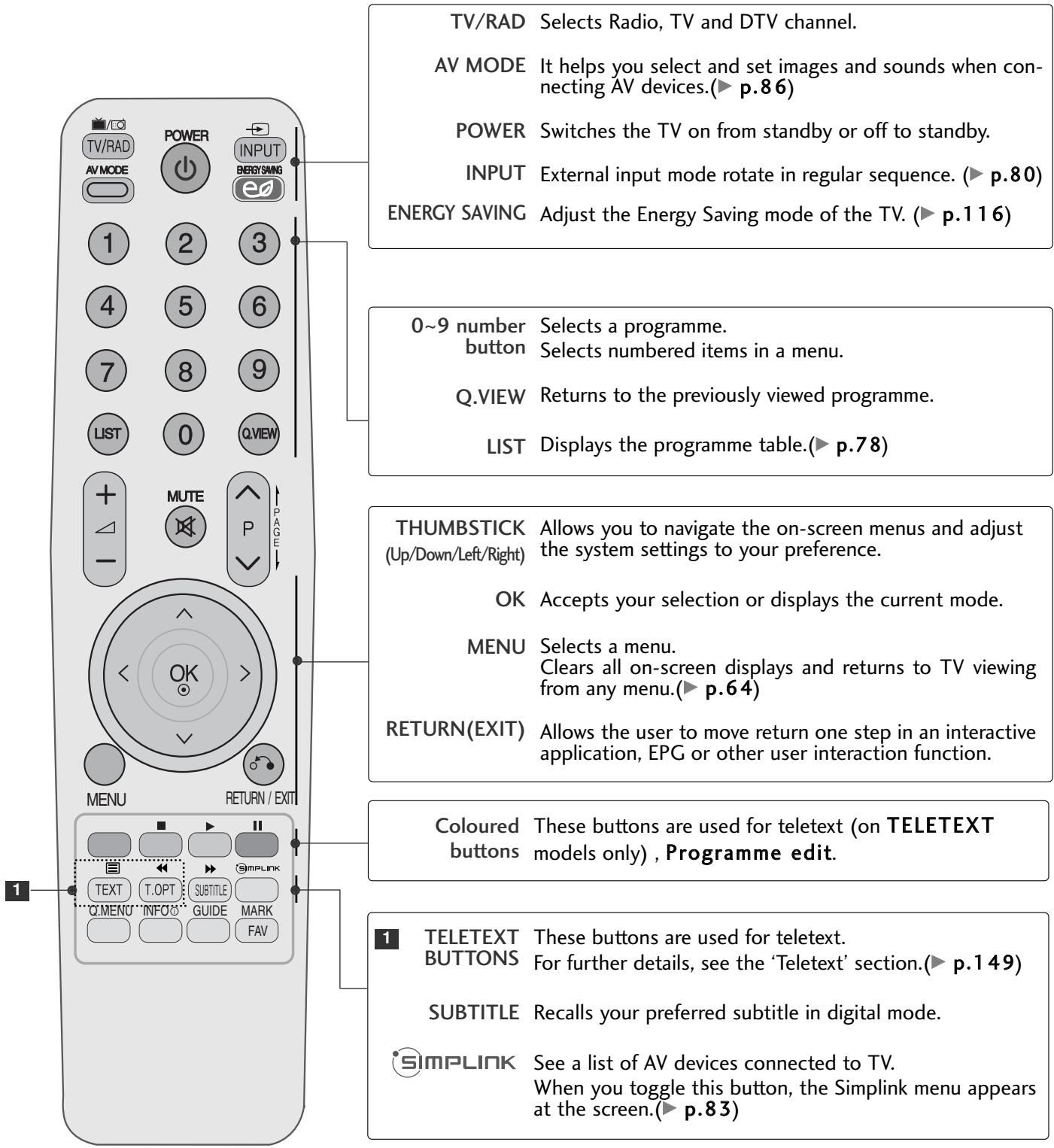 LG 37LH3800 - REMOTE CONTROL KEY FUNCTIONS - 1