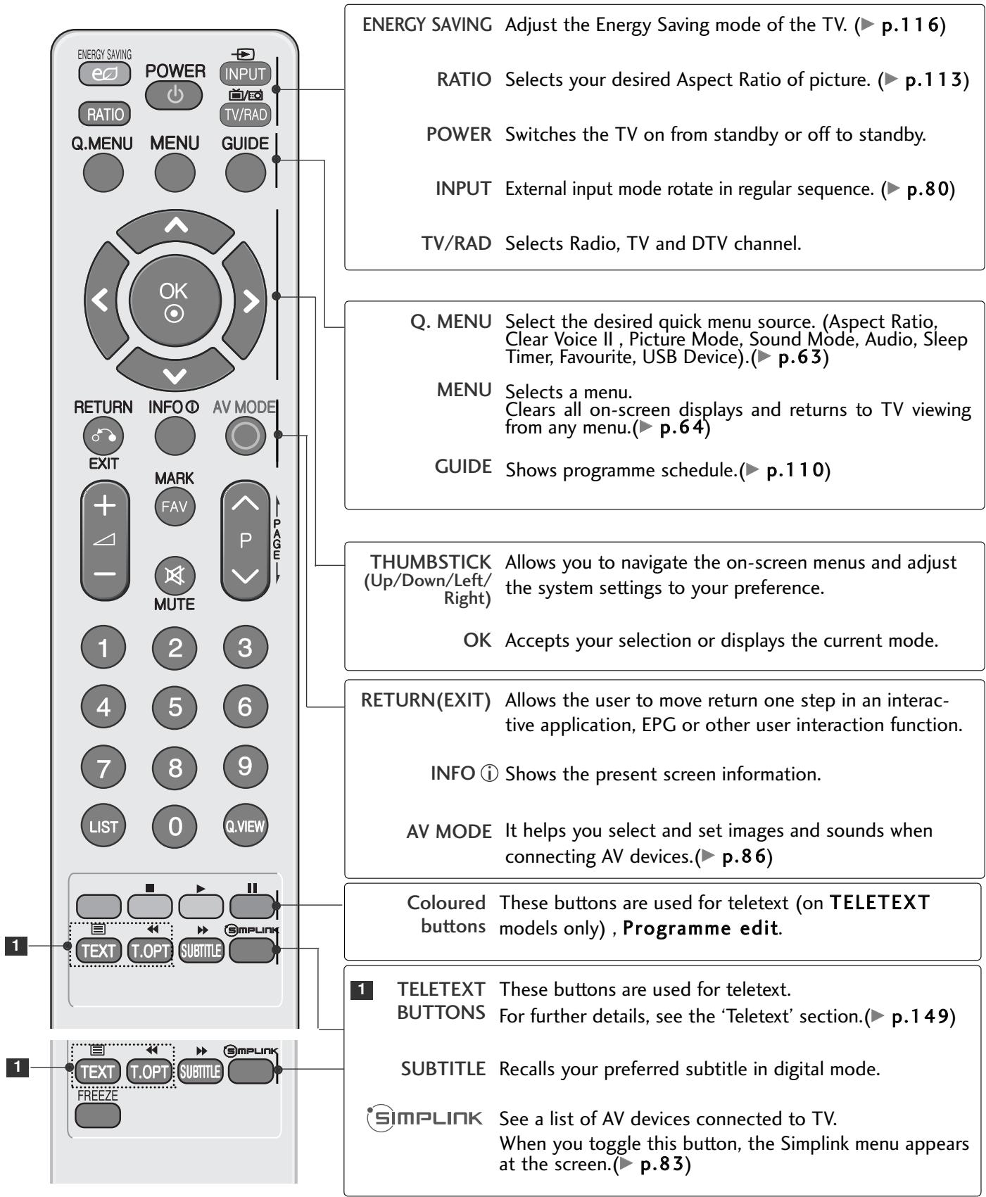 LG 37LH3800 - REMOTE CONTROL KEY FUNCTIONS - 1