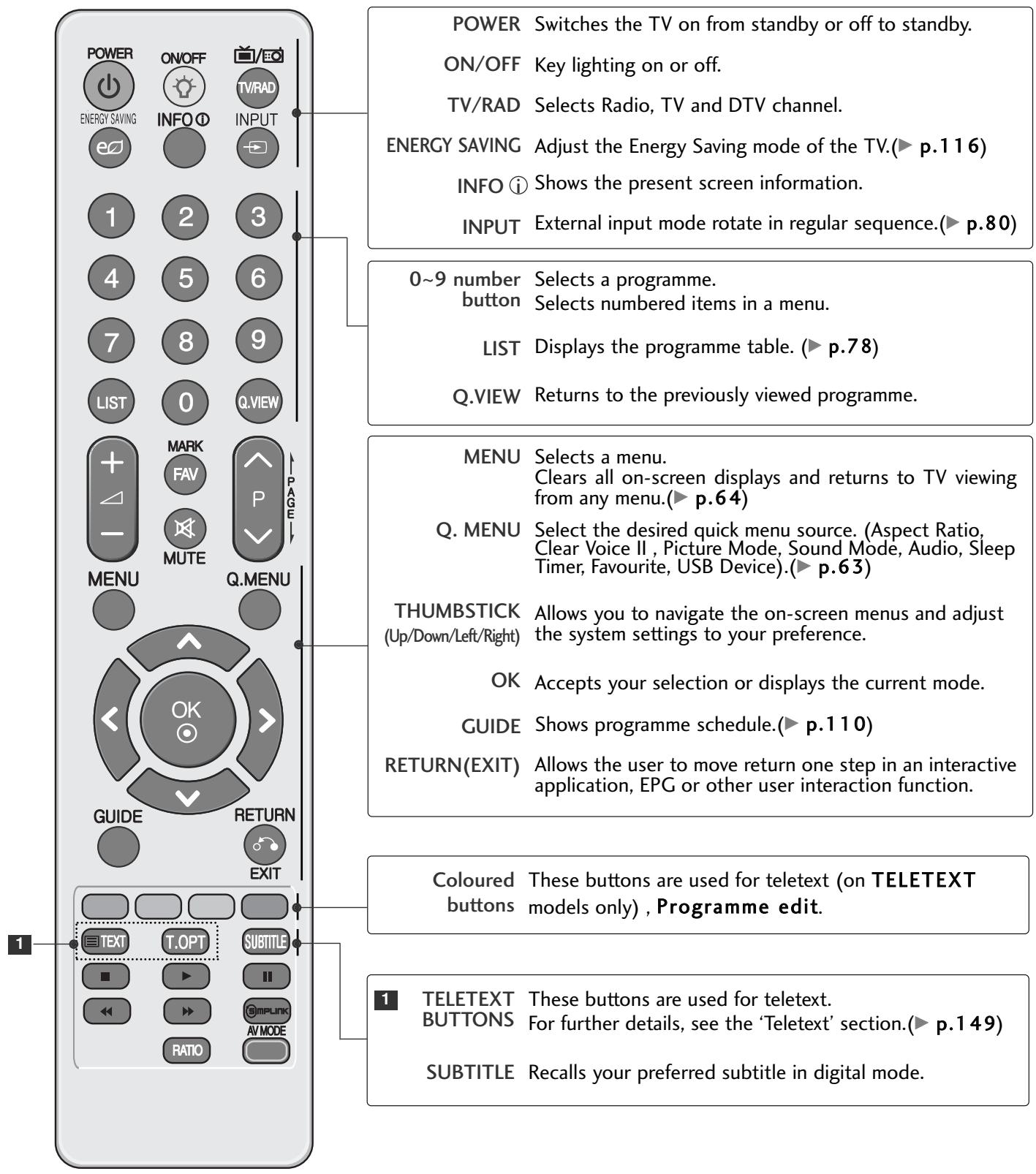 LG 37LH3800 - REMOTE CONTROL KEY FUNCTIONS - 1