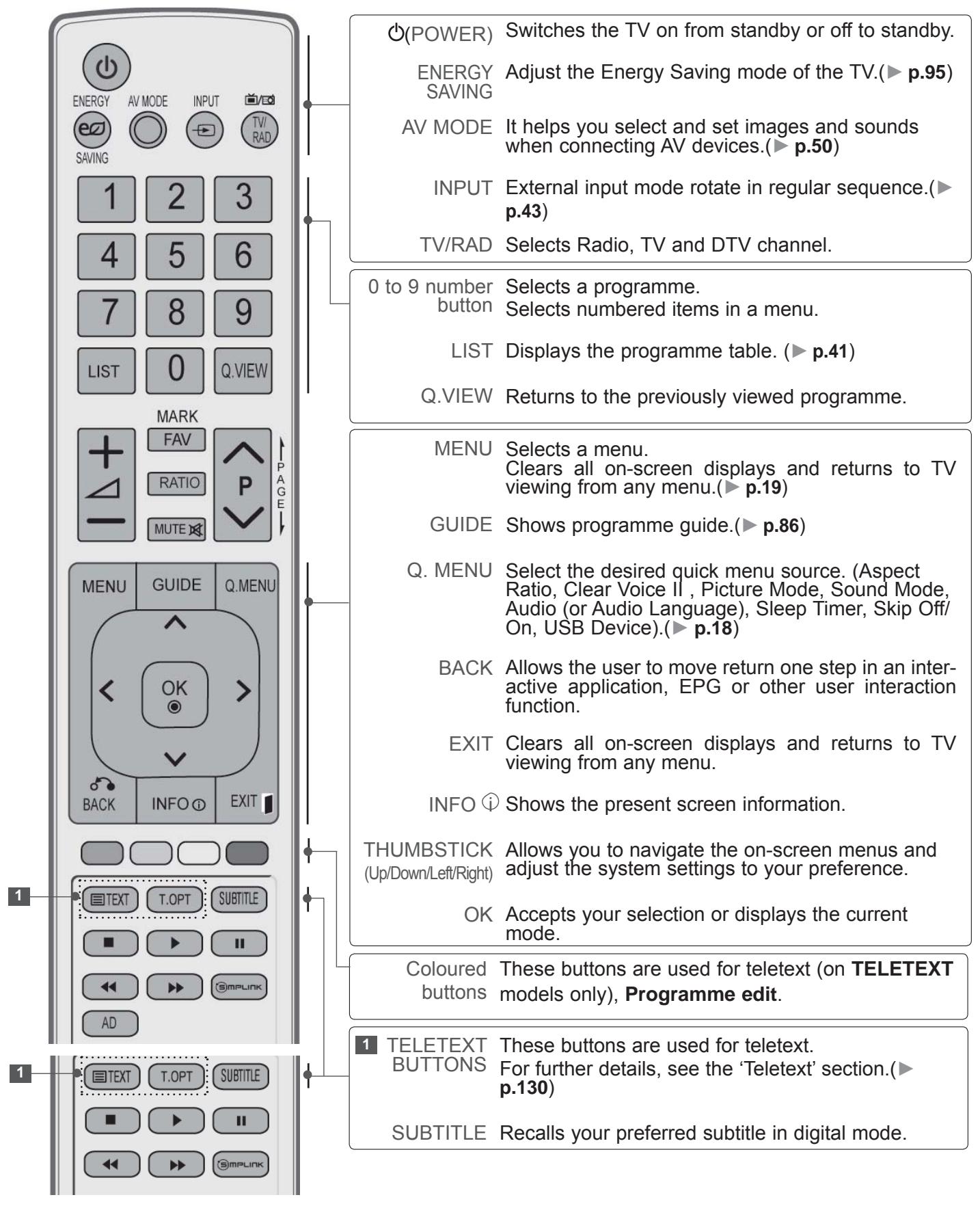 LG 42LD420 - REMOTE CONTROL KEY FUNCTIONS - 1