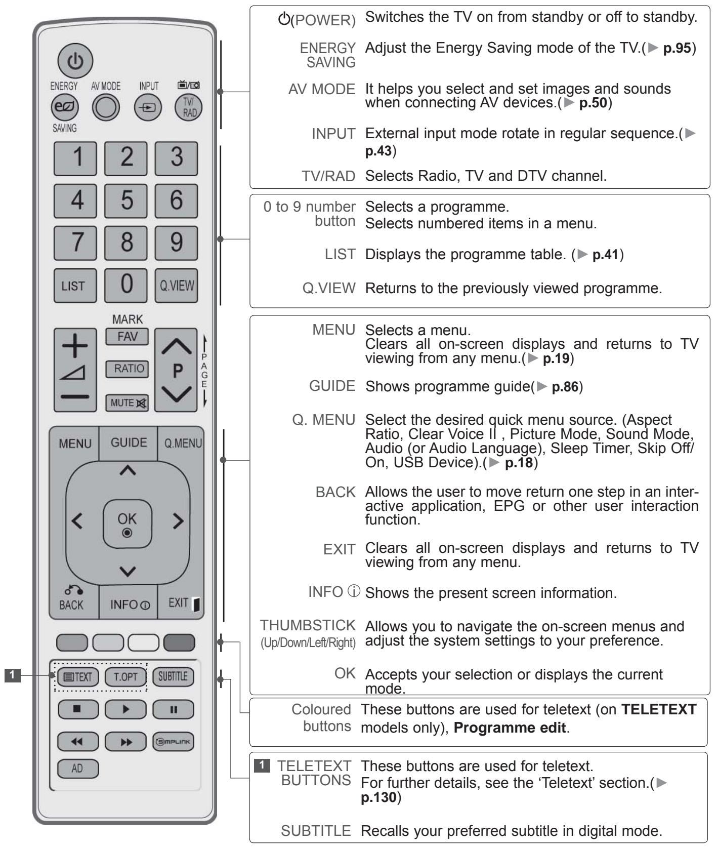 LG 42LD420 - REMOTE CONTROL KEY FUNCTIONS - 1