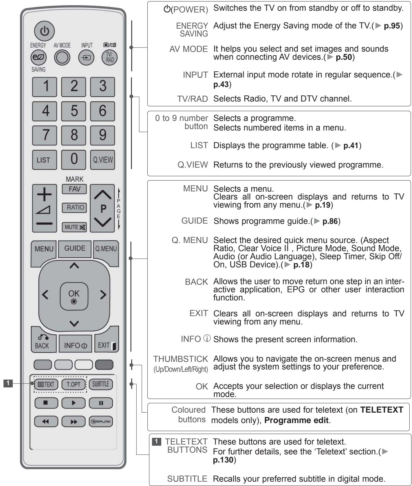 LG 42LD420 - REMOTE CONTROL KEY FUNCTIONS - 1