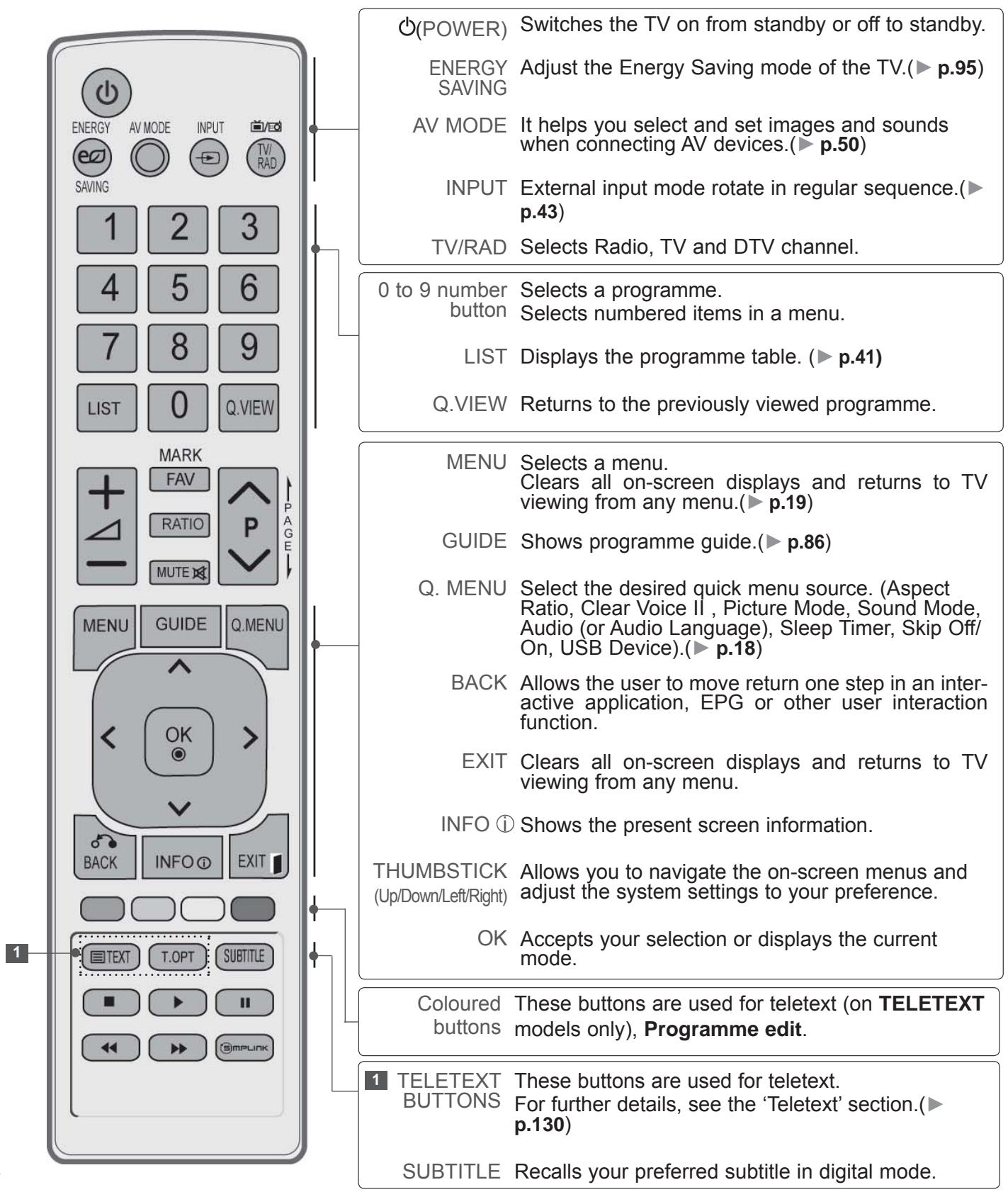 LG 42LD420 - REMOTE CONTROL KEY FUNCTIONS - 1