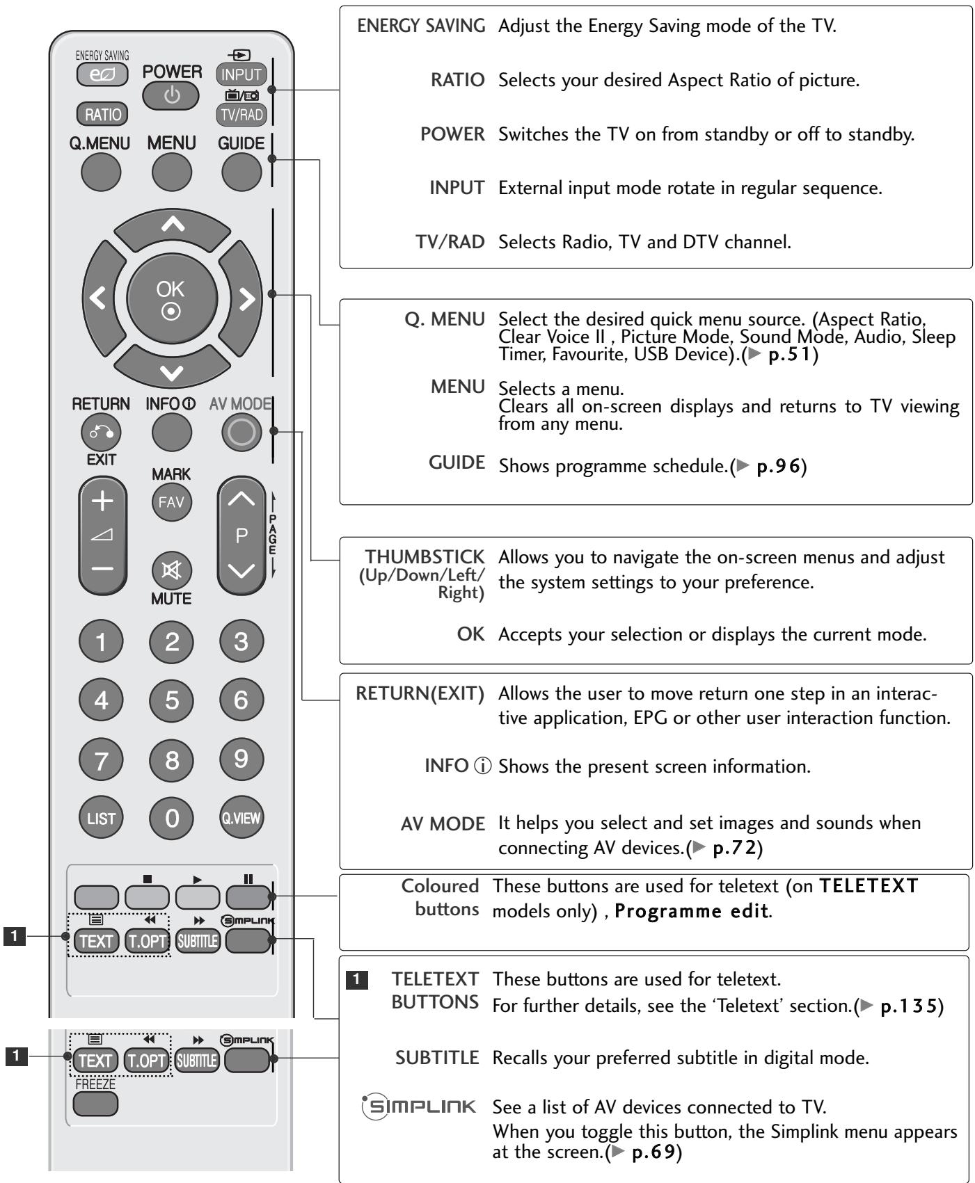LG 42LH3000 - REMOTE CONTROL KEY FUNCTIONS - 1