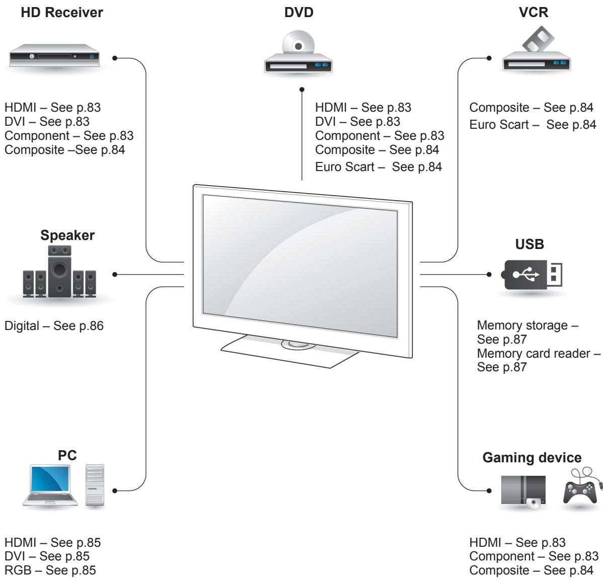 LG 42LV3550 - Connection overview - 1