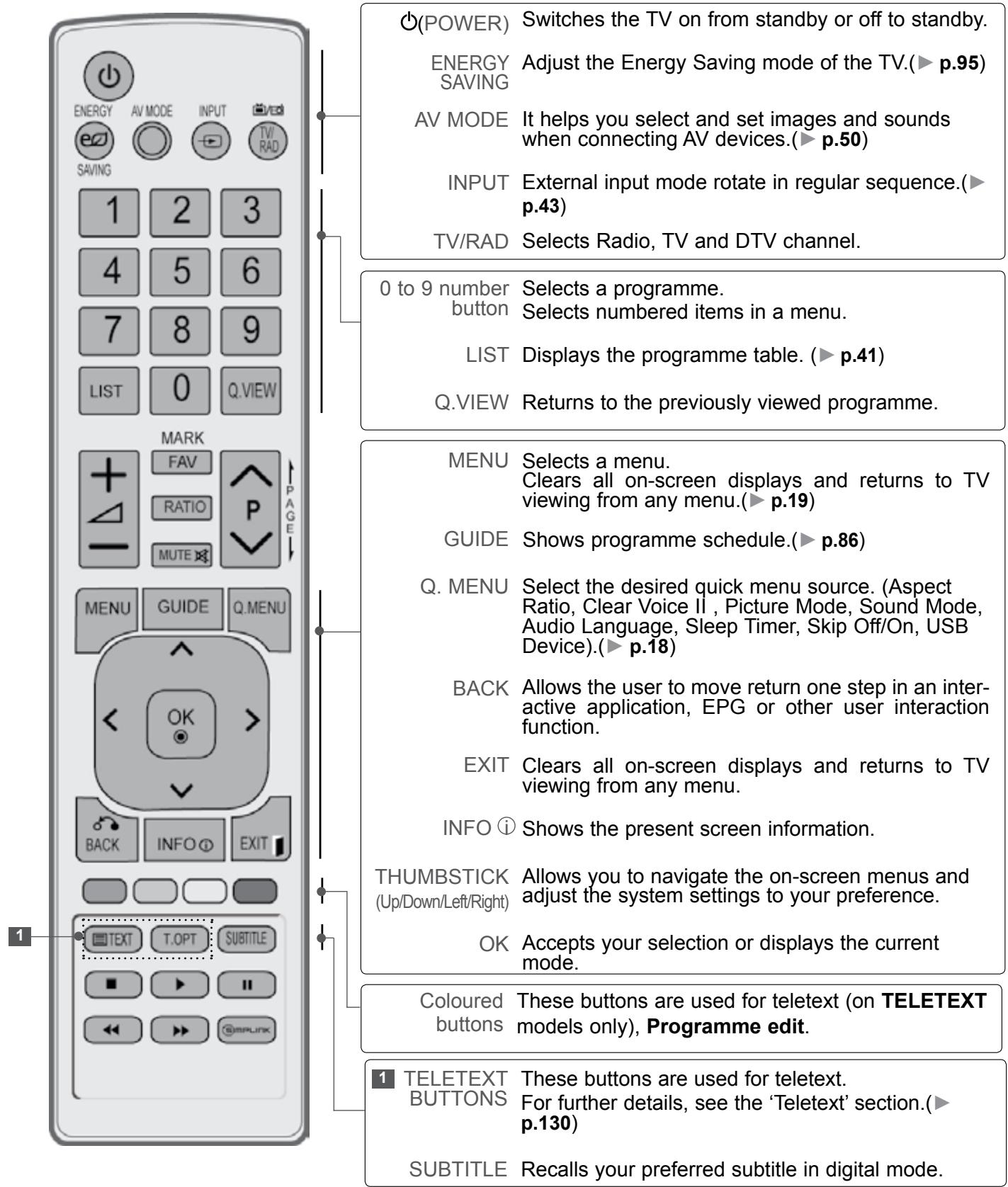 LG 47LD450 - REMOTE CONTROL KEY FUNCTIONS - 1