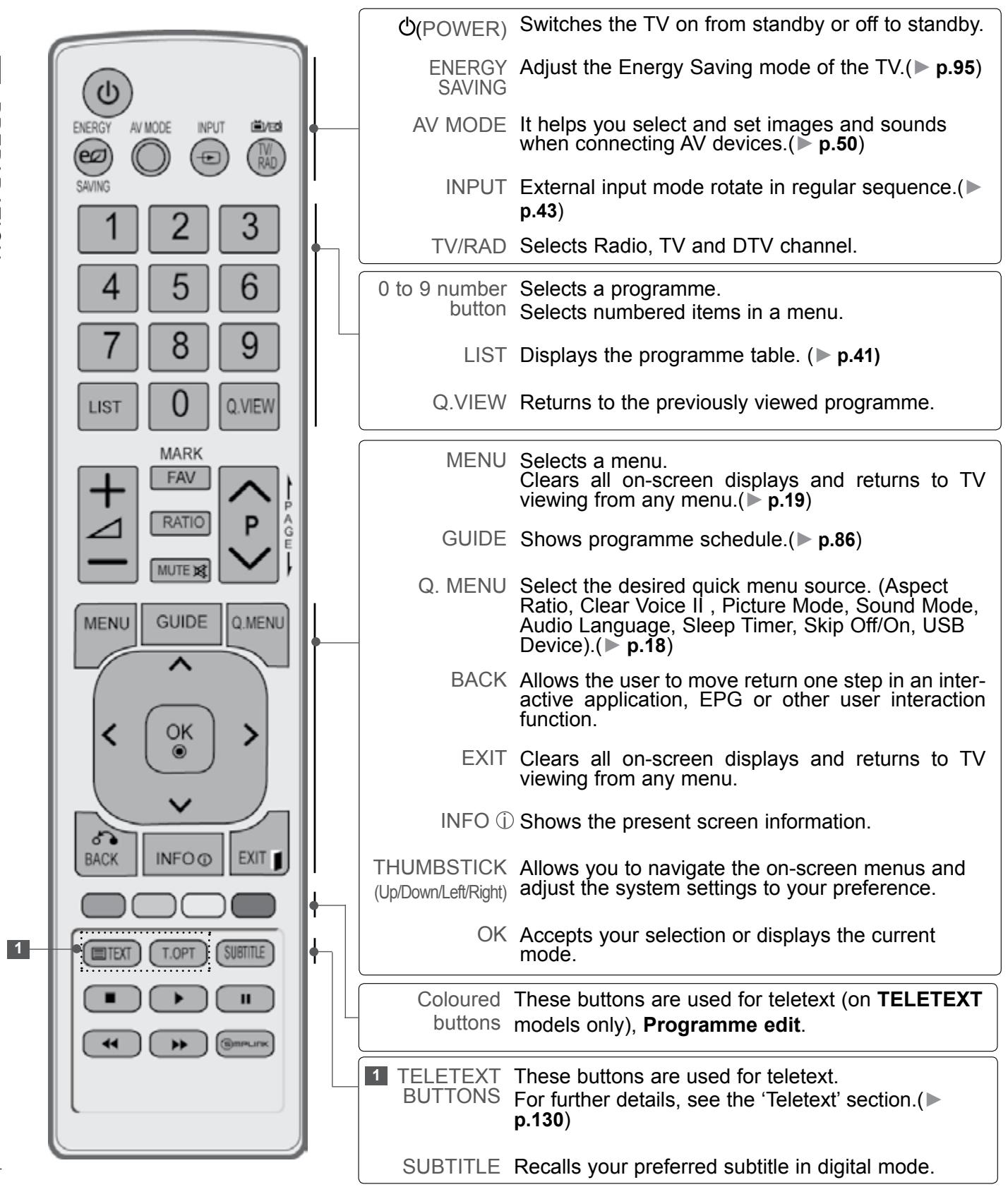 LG 47LD450 - REMOTE CONTROL KEY FUNCTIONS - 1