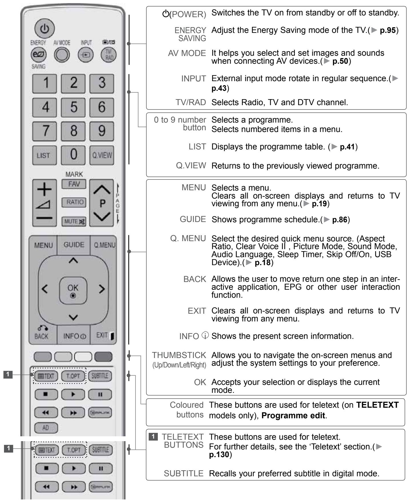 LG 47LD450 - REMOTE CONTROL KEY FUNCTIONS - 1