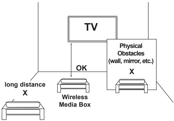 LG AN-WL100E - OPTIMAL INSTALLATION LOCATION OF WIRELESS MEDIA BOX - 1
