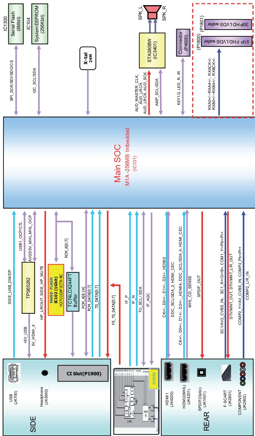 graph TD A["Main SOC M1A-256MB Imbedded (IC101)"] --> B["Headphone (JK3000)"] A --> C["REAR"] A --> D["SIsc (P900)"] A --> E["USB (JK700)"] A --> F["TC74LCX244FT Buffer"] A --> G["NAND FLASH IC102 (1Gbit) H27U1G8F2CTR-BC"] A --> H["IF_P"] A --> I["IF_N"] A --> J["IF_AG C"] A --> K["IF_S DATA(0:7)"]…
