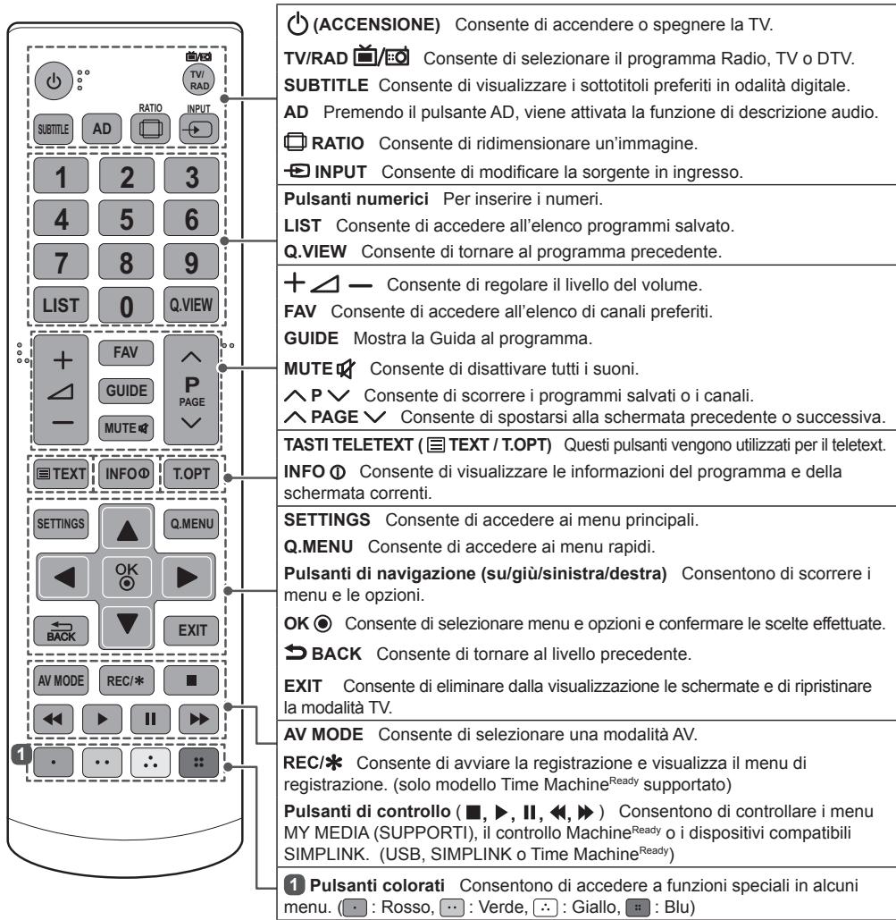 (ACCENSIONE) Consente di accendere o spegnere la TV. TV/RAD 📋/EO Consente di selezionare il programma Radio, TV o DTV. SUBTITLE Consente di visualizzare i sottotitoli preferiti in modalità digitale. AD Premendo il pulsante AD, viene attivata la funzione di descrizione audio. RATIO Consente di ridime…