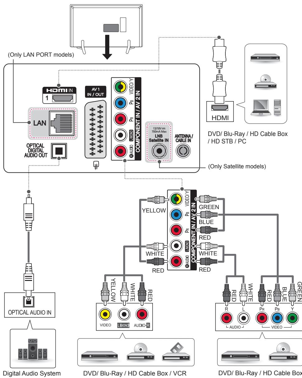 graph TD A["(Only LAN PORT models)"] --> B["LAN"] B --> C["OPTICAL DIGITAL AUDIO OUT"] B --> D["AV1 IN / OUT"] D --> E["COMPONENT IN / AV 2 IN"] E --> F["LNB Satellite IN"] E --> G["ANTenna/CABLE IN"] F --> H["VIDEO/Y"] G --> I["VIDEO/Y"] H --> J["DVD/ Blu-Ray / HD Cable Box / HD STB / PC"] I --> K[…