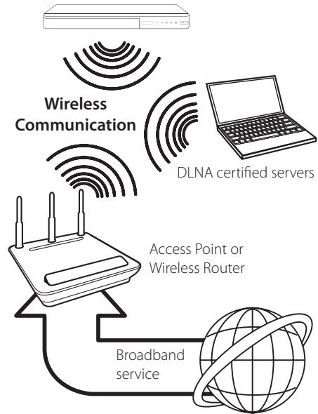 LG BP 740 - Wireless network connection - 1