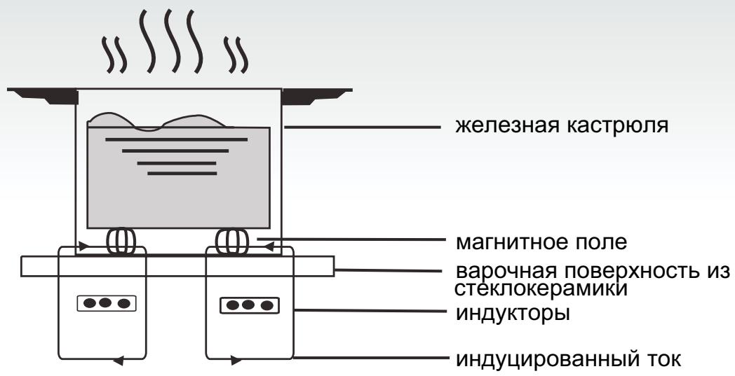 CANDY PVI 630 C - Принцип работы - 1