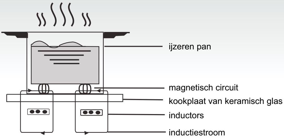CANDY PVI 630 C - Hoe werkt deze plaat - 1