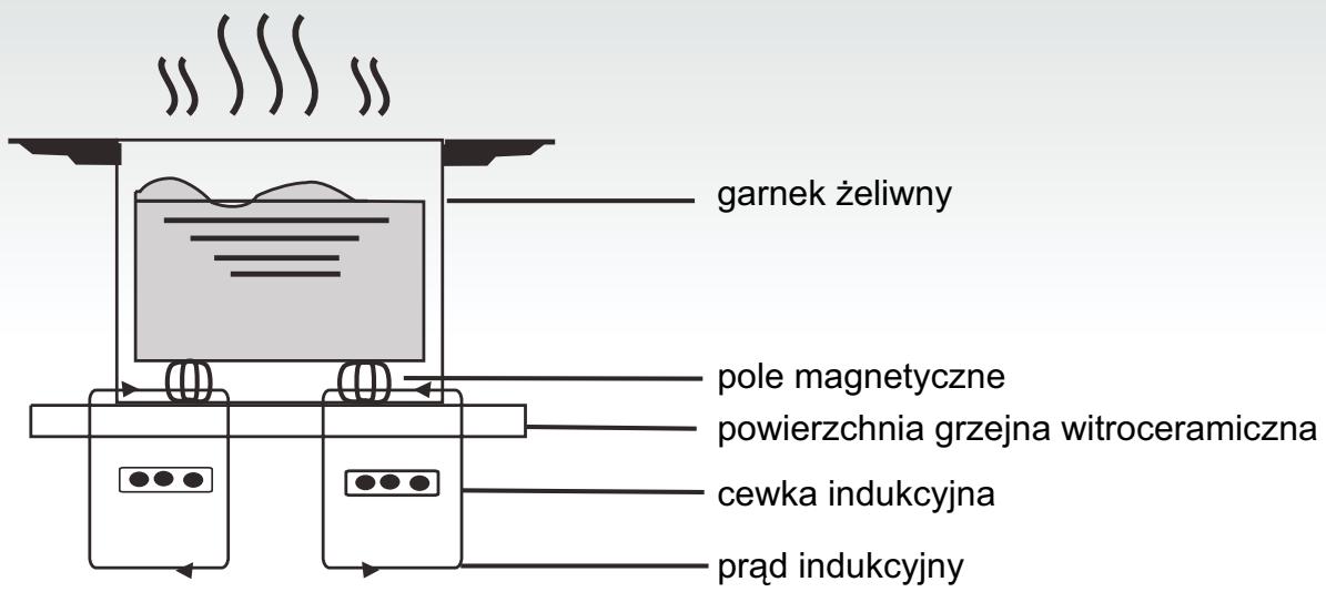 CANDY PVI 630 C - Jak działa - 1