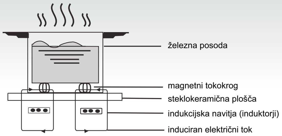 CANDY PVI 630 C - Princip delovanja - 1