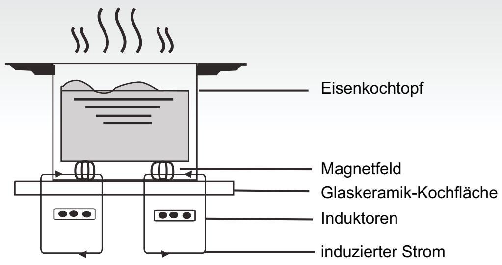 CANDY PVI 630 C - Funktionsprinzip - 1