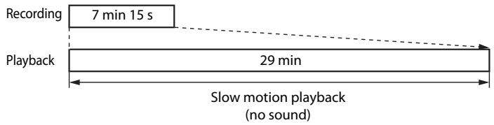 Recording 7 min 15 s Playback 29 min Slow motion playback (no sound)