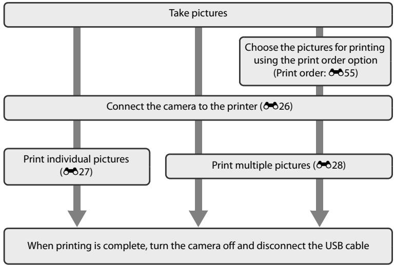 NIKON COOLPIX P510 - Connecting the Camera to a Printer (Direct Print) - 1