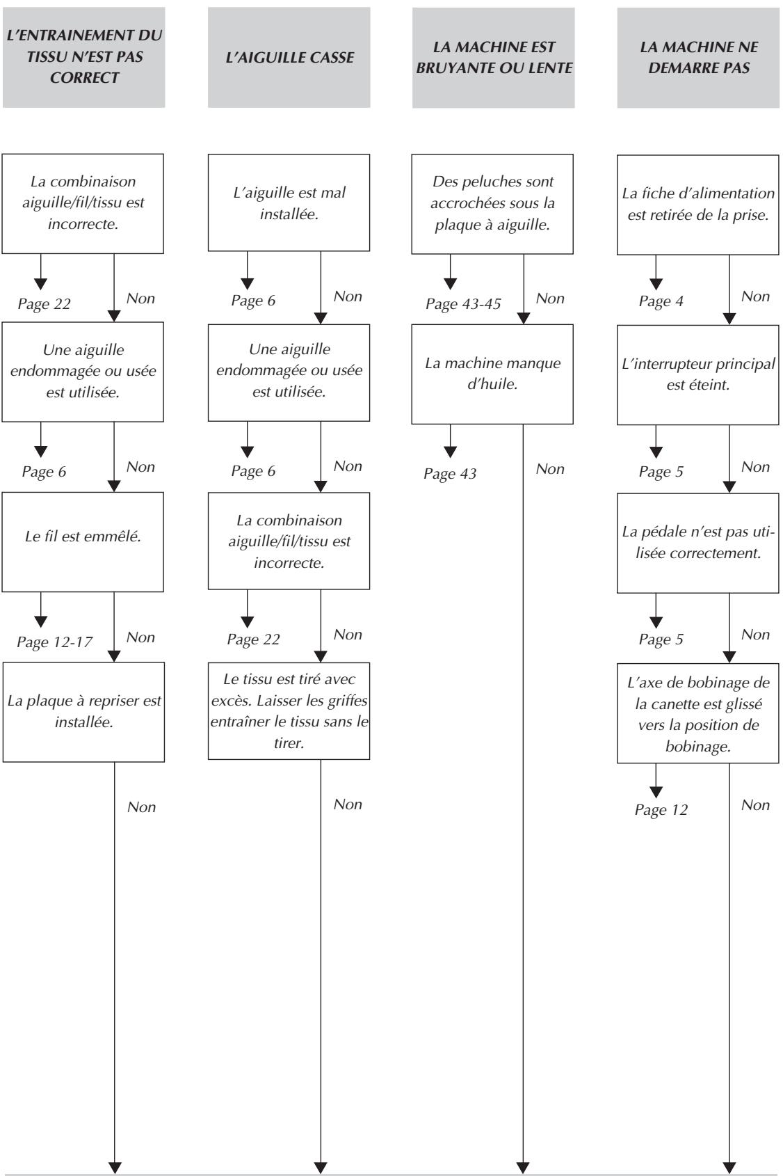 BROTHER JS-23 - Liste de vérification en cas de défaillances - 1