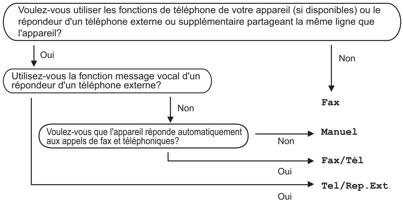 BROTHER MFC-J4410DW,  MFC-J4610DW,  MFC-J4710DW - Sélection du mode réception - 1
