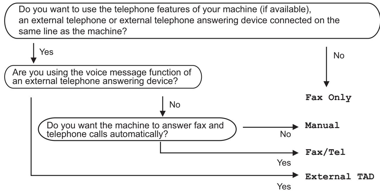 BROTHER MFC-J4625DW - Choose the Receive Mode - 1