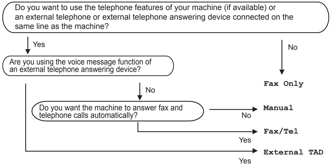 BROTHER MFC-250C - Choosing the Receive Mode - 1
