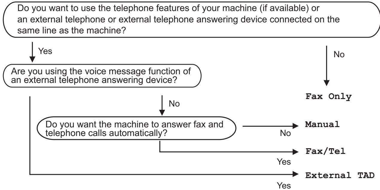 BROTHER MFC-6490CW - Choose the Receive Mode - 1