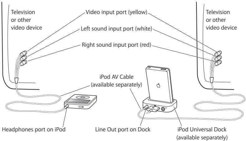 APPLE IPOD 5TH GENERATION - To connect iPod to a TV: - 1