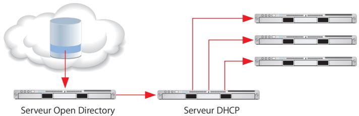 APPLE TIGER - Utilisation de données de configuration stockées dans un répertoire - 1