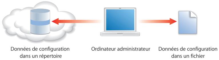 APPLE TIGER - Automatisation de la configuration du serveur - 1