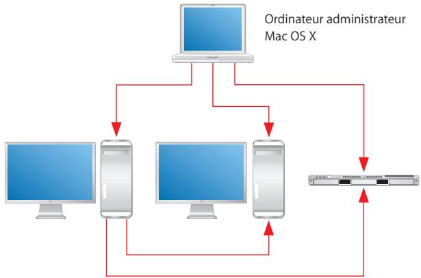 APPLE TIGER - Configuration d'un ordinateur administrateur - 1